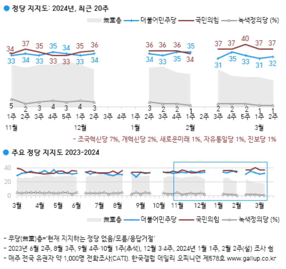 출처=한국갤럽