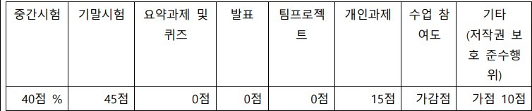 봄학기 해당 과목 수업계획서에 표기된 평가 방법(%). 기타(저작권 보호 준수행위)로 배정된 항목은 카지노사이트의 구비여부로 판단하는 것으로 알려졌다.  