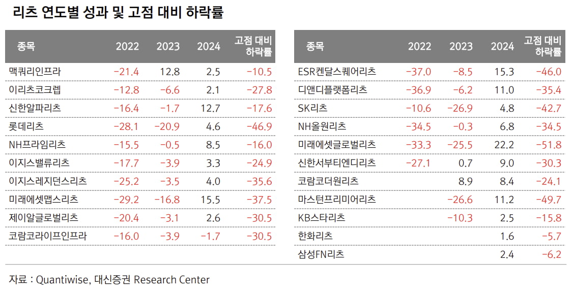 "전세계서 가장 안정적"…ISA에 담으면 좋을 리츠는