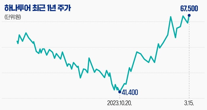 [마켓PRO] '돈 잘 버는' 하나투어, 고바카라 정책 내놓는 이유…투자금 회수 때문?