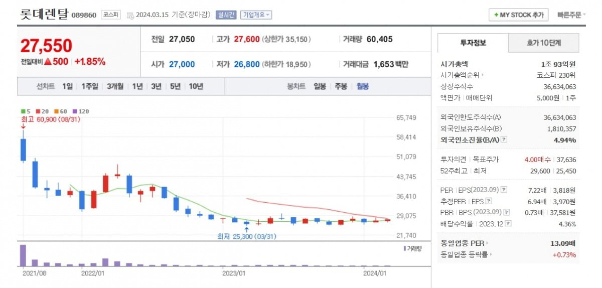 롯데렌탈 주가 월봉 그래프 캡처.