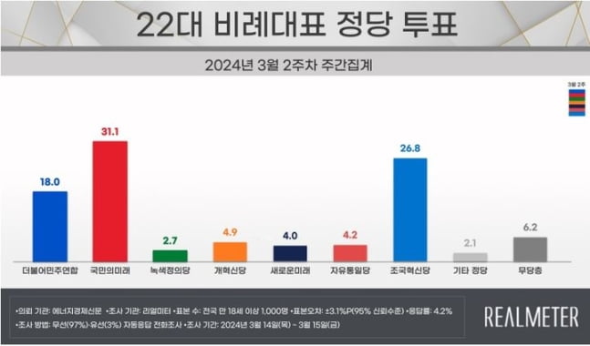 제22대 국회의원 총선거 비례대표 정당 투표 의향 설문조사 / 사진=리얼미터