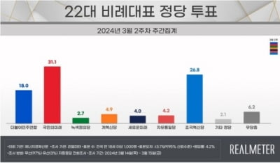 '비례' 국민의미래 31.1%·민주연합 18%…조국혁신당 26.8% [리얼미터]