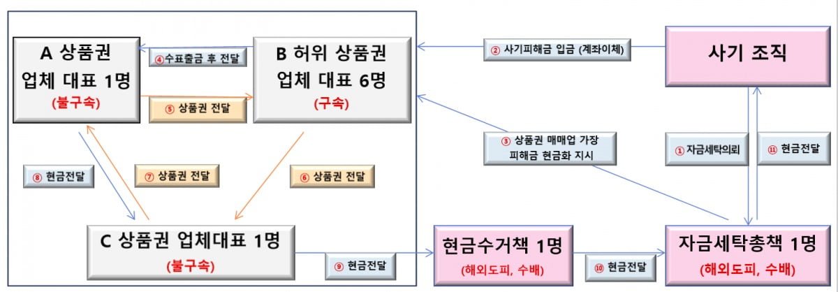 상품권 세탁 조직 조직도. 사진=성동경찰서 제공 