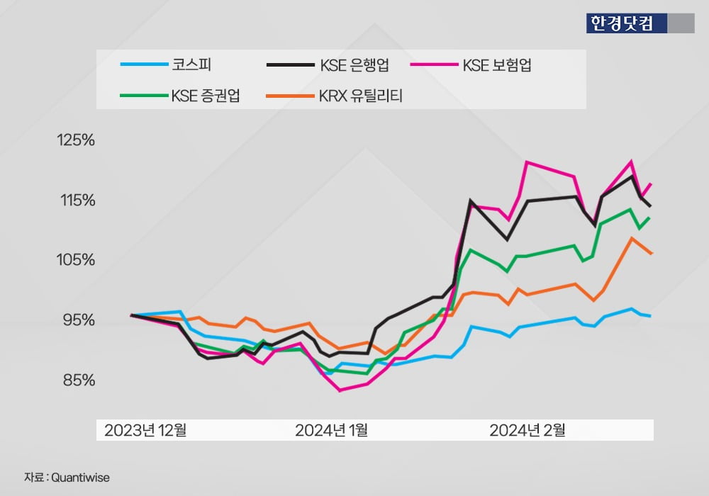 업종별 주가추이.  /그래픽=신용현 한경닷컴 기자