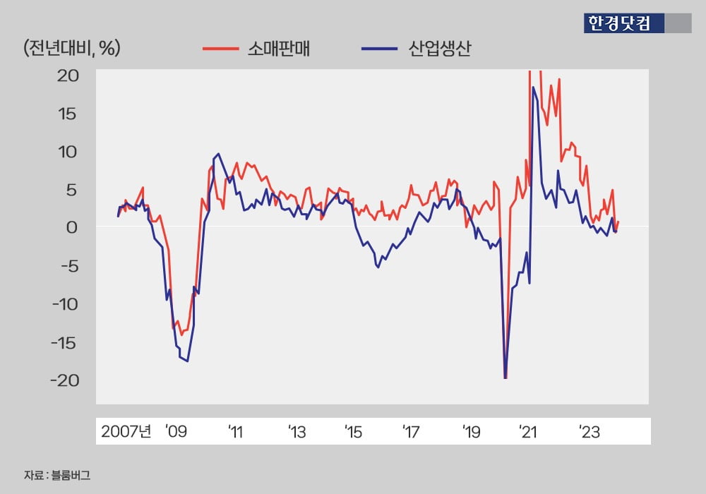 미국 소매판매와 산업생산 추이.  /그래픽=신용현 한경닷컴 기자