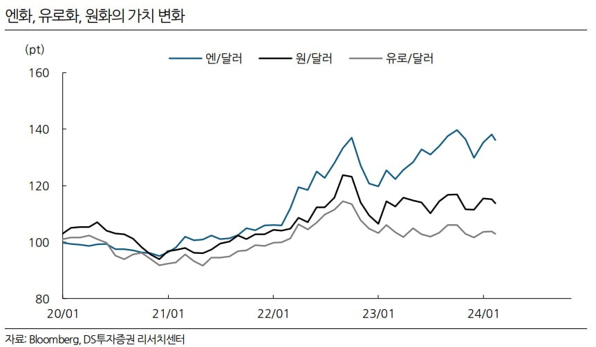 "日 엔화 가치 조정 움직임…韓 반도체·자동차·조선에 기회"-DS