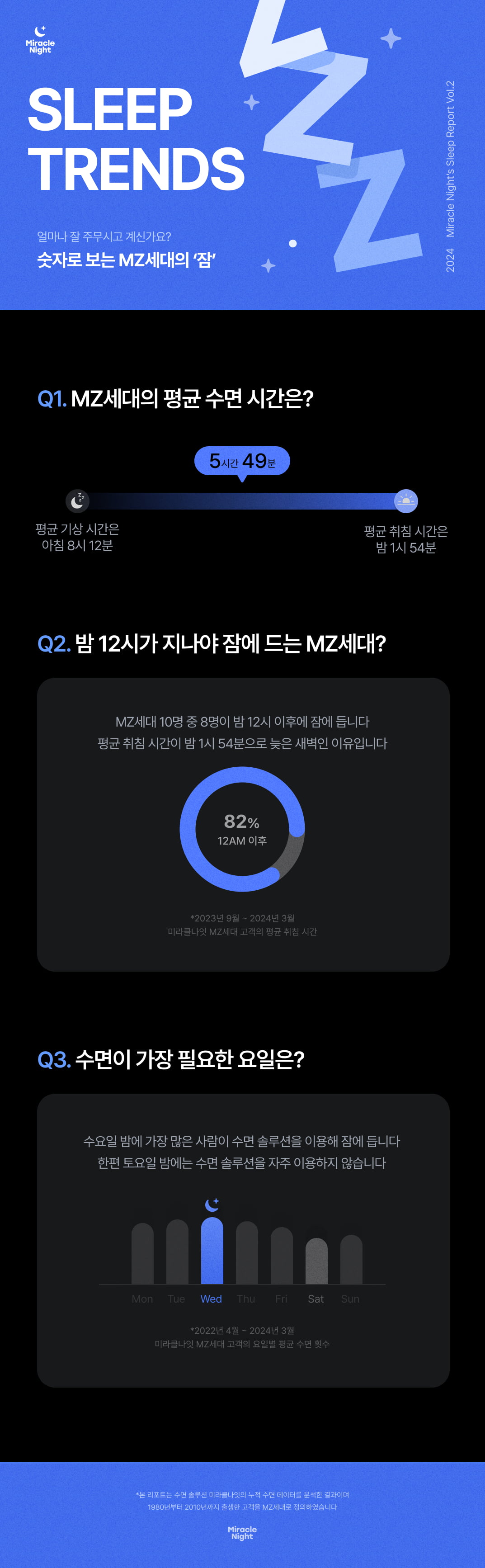 MZ세대는 하루에 몇 시간 잘까?…슬립테크 미라클나잇 '수면 트렌드' 발표