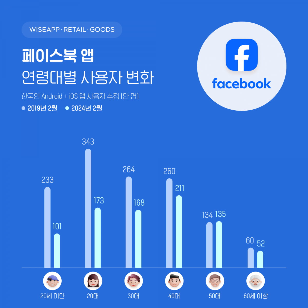 국내 인스타 이용자 2배 늘어나는 동안 페북은 3분의 1 감소