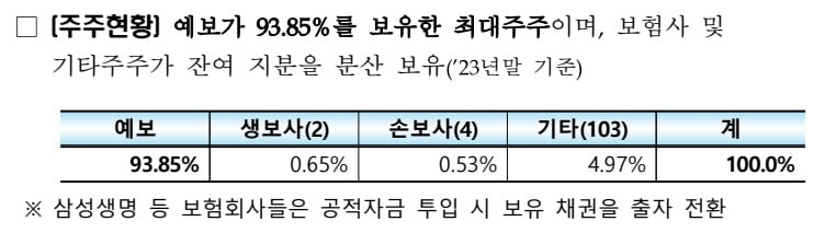 예보, 서울보증보험 IPO 재추진…"내년 상반기 상장 목표"