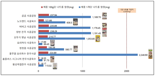 간편 사골육수 10개 제품 비교해보니…나트륨 함량 최대 13.3배 차이