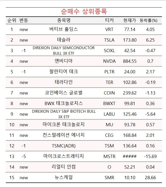 [마켓PRO] 기술주 옥석 가리기 나선 투자고수들…테슬라 사고 MS 덜었다