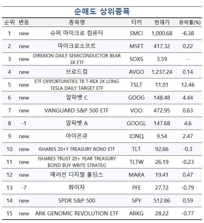 [마켓PRO] 기술주 옥석 가리기 나선 투자고수들…테슬라 사고 MS 덜었다