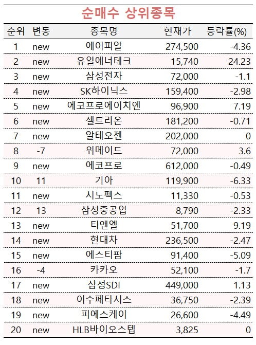 [마켓PRO] '배터리 조립장비 단독 수주' 20% 올랐는데 고수들이 더 사들인 이 종목