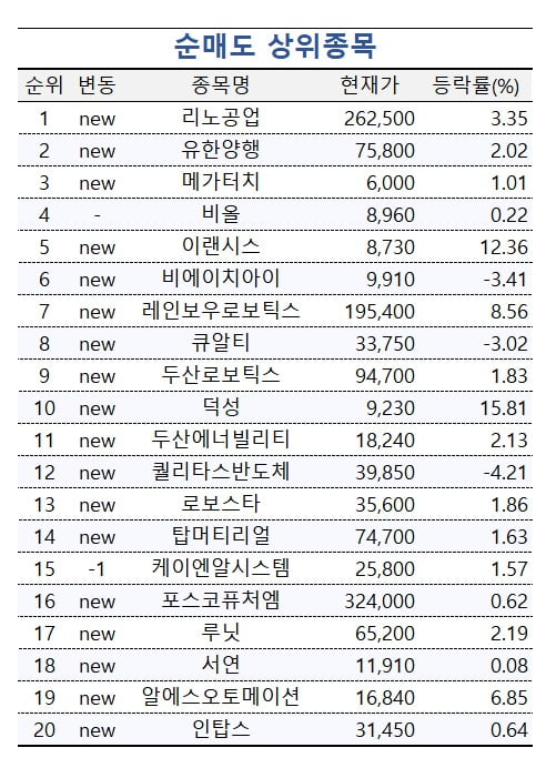 [마켓PRO] '배터리 조립장비 단독 수주' 20% 올랐는데 고수들이 더 사들인 이 종목