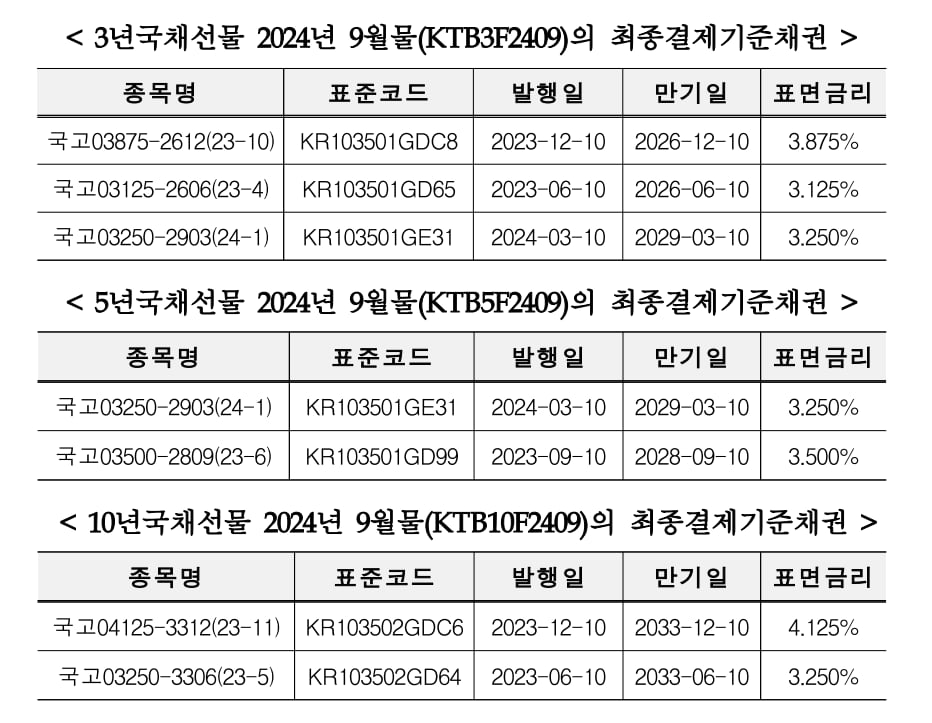 한국거래소, 2024년 9월물 국채선물 최종결제기준채권 지정