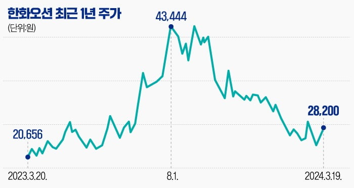 [마켓PRO] 바카라 가상 머니 사이트업으로 전선 넓힌 美·中 갈등…한화오션이 더 오른 이유는?