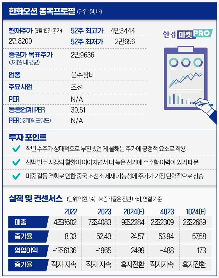 [마켓PRO] 조선업으로 전선 넓힌 美·中 갈등…한화오션이 더 오른 이유는?