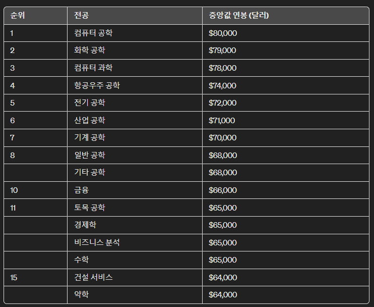 졸업 후 카지노 게임 추천이 높은 대학 전공 순위. 자료=뉴욕 연은