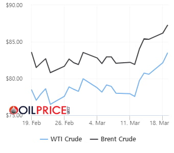 최근 1개월 WTI 및 브렌트유 가격 추이(사진=오일프라이스닷컴)