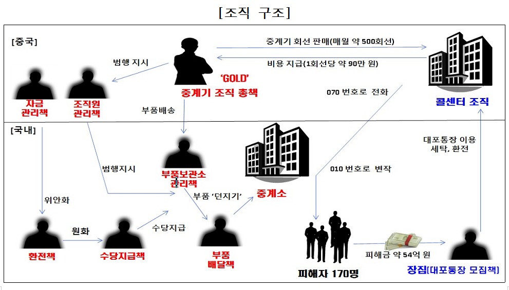 보이스피싱 조직 구조도 사진=검찰 제공 