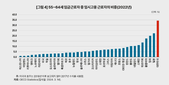 2022년 경제협력개발기구(OECD) 국가에서 55~64세 임금근로자 중 임시고용 근로자의 비중은 한국이 가장 높다. KDI FOCUS 내용 발췌