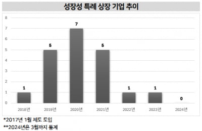 부실기업 확산 우려에 성장성 특례상장 올스톱