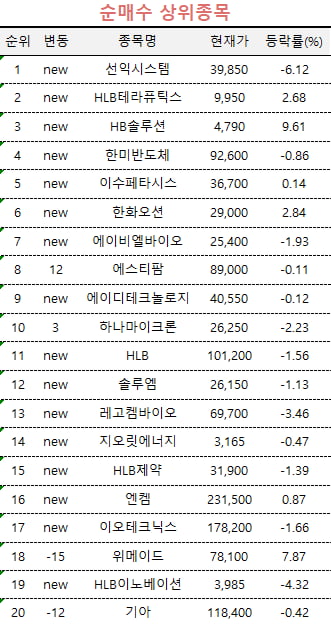 [마켓PRO] 8세대 OLED 수주 기대…초고수들 선익시스템 집중 매수