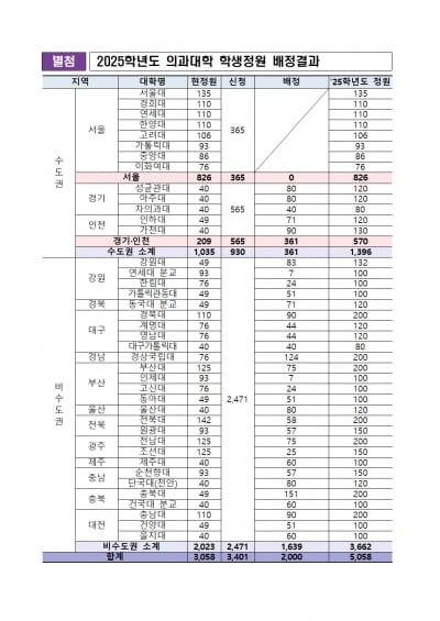 [속보] 내년 의대 증원 규모, 서울 '0명'…경인권 361명·비수도권 1639명