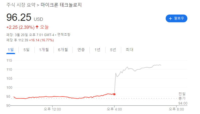 파월 "(어쨌든) 인하"…마이크론 "우리가 AI 최대 수혜" [김현석의 월스트리트나우]