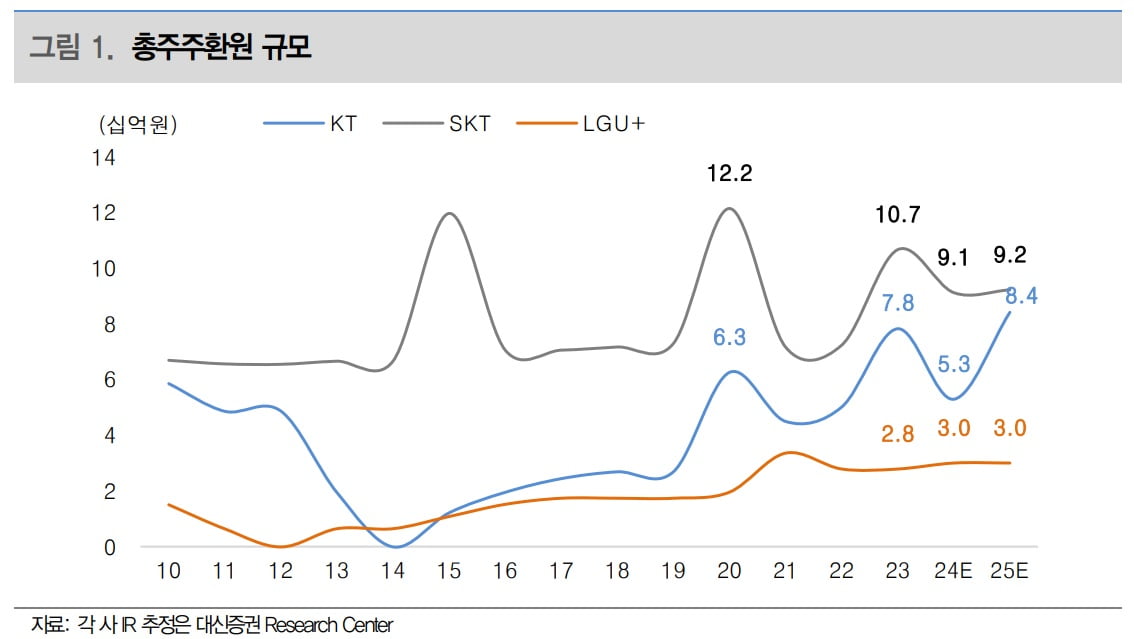 "KT, 자사주 소각·분기 배당 등 주주환원 진화 전망"-대신