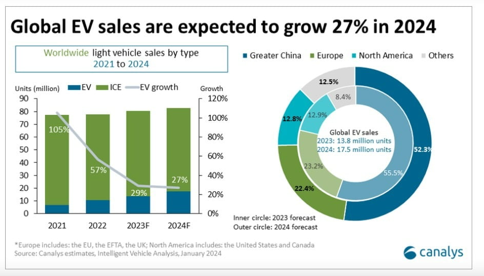 전세계 연료원별 자동차 판매량 추이 및 전기차 판매량 성장률. /카날리스