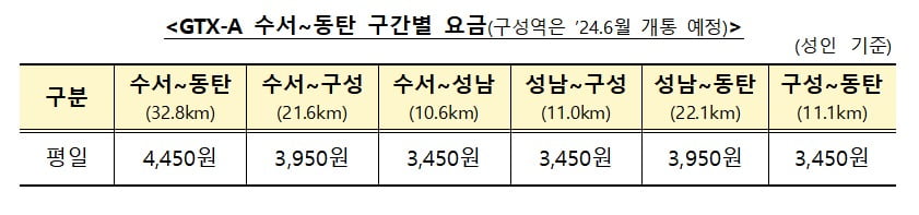 GTX-A 구간별 요금표. 국토교통부 제공