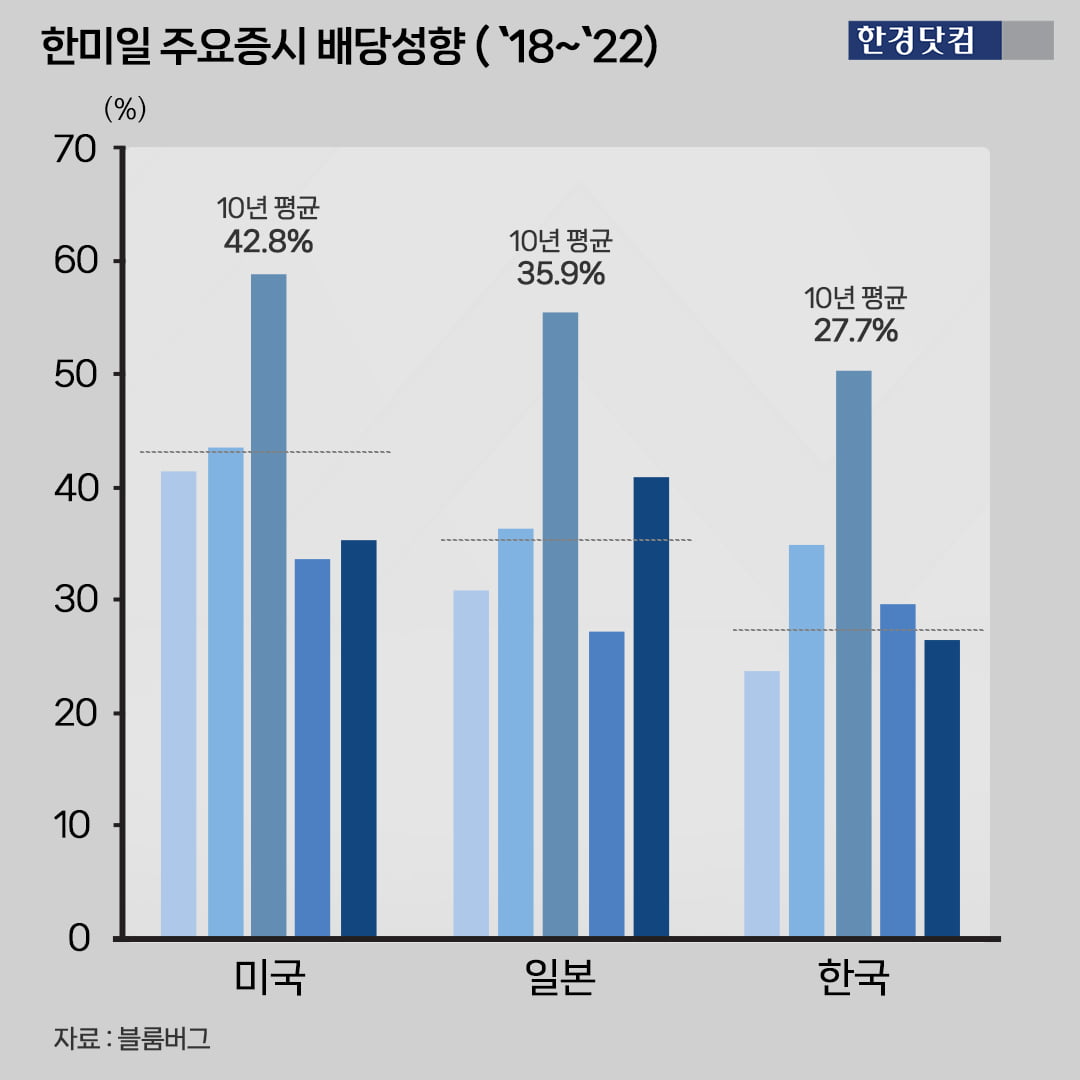 한미일 주요증시 배당성향./그래픽=신용현 한경닷컴 기자