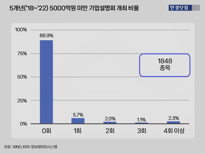 5개년(2018~2022년) 시가총액 5000억원 미만 기업설명회 개최 비율./그래프=신용현 한경닷컴 기자