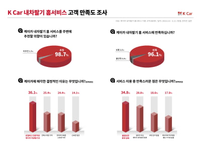 케이카 "내차팔기 홈서비스 만족도 높아…차량평가사 신뢰"