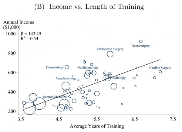 전문의별 수련 기간과 연소득의 상관관계 (Gottlieb, Joshua D. et al. “Who Values Human Capitalists' Human Capital?
The Earnings and Labor Supply of U.S. Physicians”, NBER, 2023.)