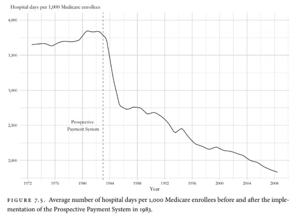 포괄수가제 도입 후 줄어든 메디케어 환자의 병원 입원 기간 /Better Health Economics