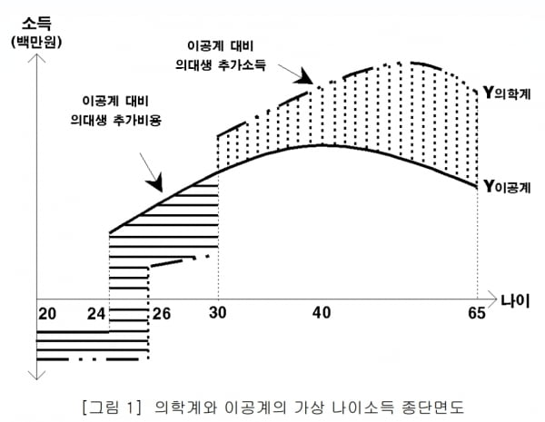 최낙환. “의학계와 이공계 우수 졸업자의 교육투자수익률 분석” 한국교육행정학회, 2008.

