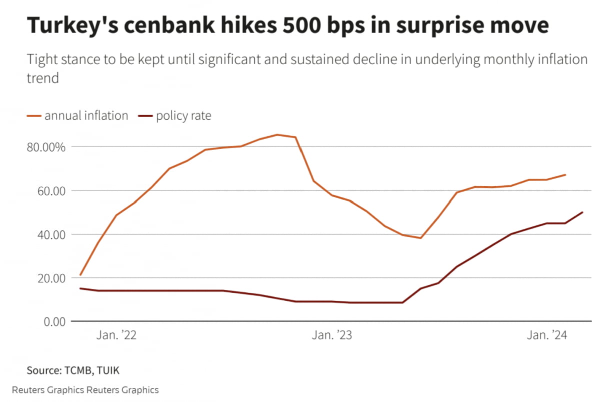 최근 2년 튀르키예 물가상승률과 정책금리 추이(사진=로이터 통신)
