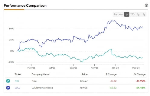 나이키 및 룰루레몬 지난 1년 가격 추이. /팁랭크스