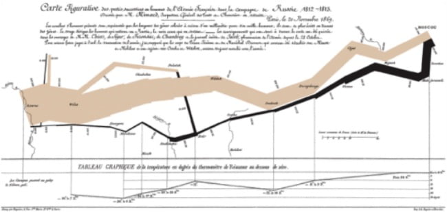 샤를 조셉 미나르(Charles Joseph Minard), ‘나폴레오의 행진’(1869) 