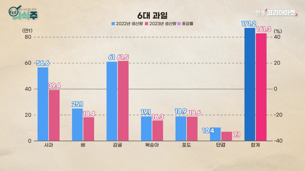 부진한 6대 과일 생산량