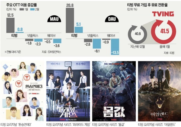 티빙, 넷플릭스 시청시간 추월! 한국 OTT 시장의 새로운 강자 등극