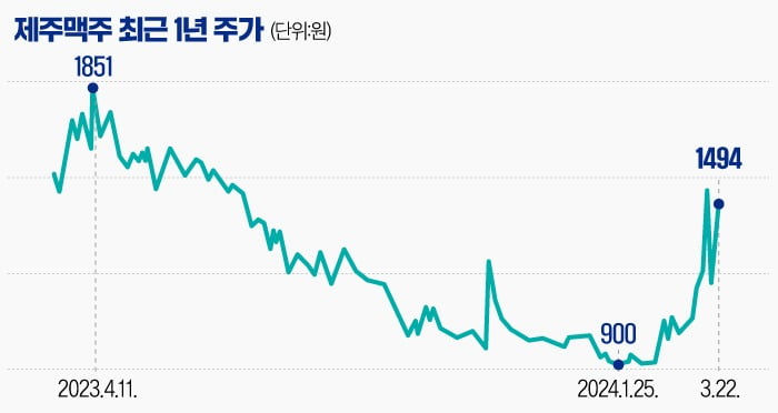 [마켓PRO] 새 주인 맞는 제주맥주, 외식 가맹사업 힘 싣는다…타법인 인수 추진도