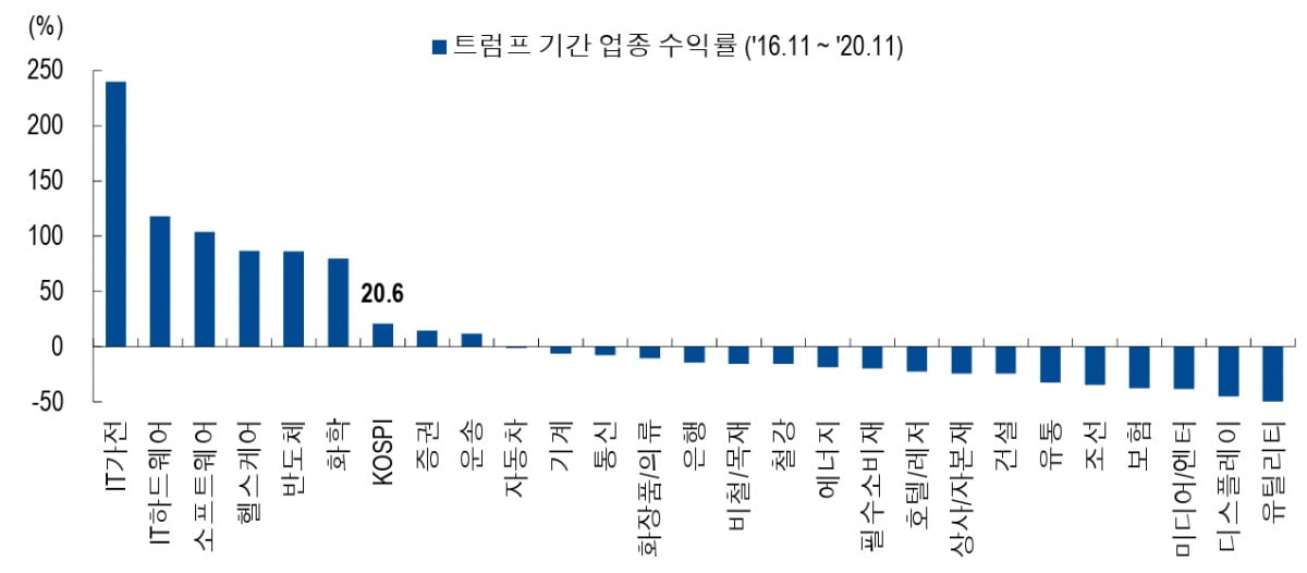 럼프 재임 기간 동안 KOSPI 업종별 수익률. 자료=에프앤가이드, NH투자증권