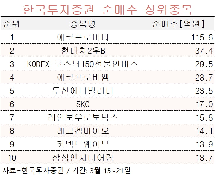 [마켓PRO] 금리 인하 기대감…2차전지·바이오 담는 큰손들