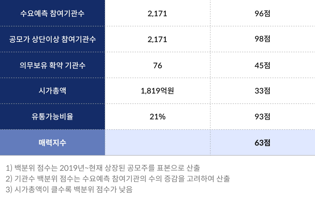 [마켓PRO] 청약할까말까: 바이오기업 아이엠비디엑스, 예상수익 82%