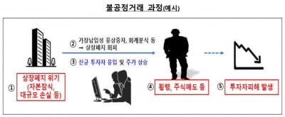 상폐 피하려 거짓 유상증자…금감원 "좀비기업 적시 퇴출"
