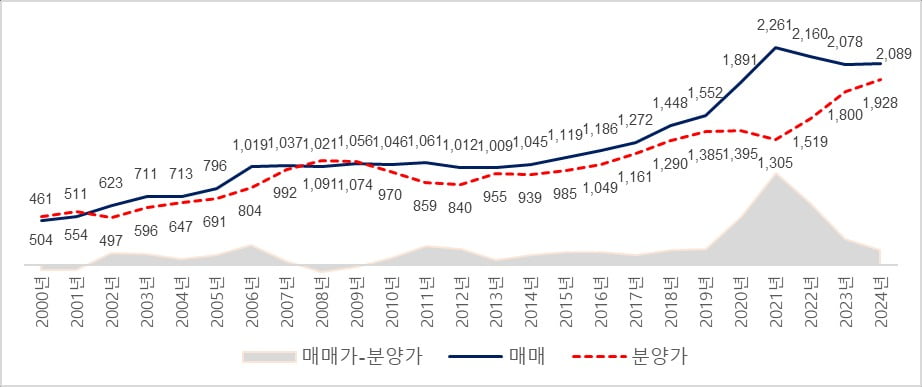 전국 매매가격 및 분양가격 추이. 사진=NH ALL100자문센터